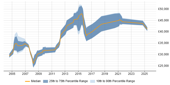 Salary distribution trend for Technical Specialist job vacancies in Wiltshire