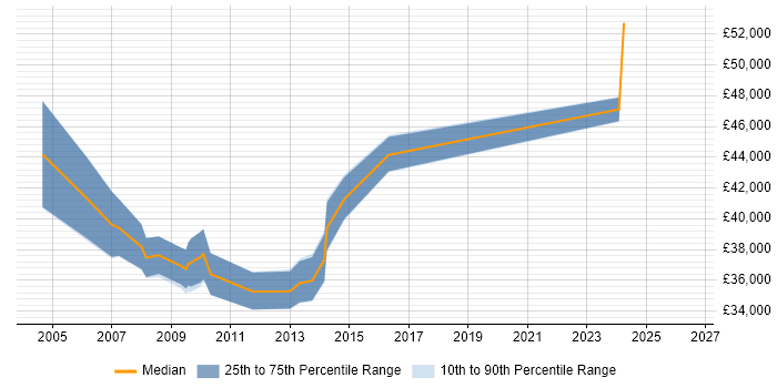 Salary distribution trend for Technical Support Manager job vacancies in Wiltshire