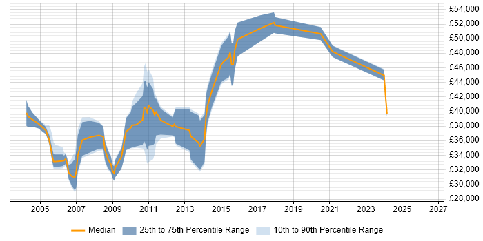 Salary distribution trend for Technical Team Leader job vacancies in Wiltshire
