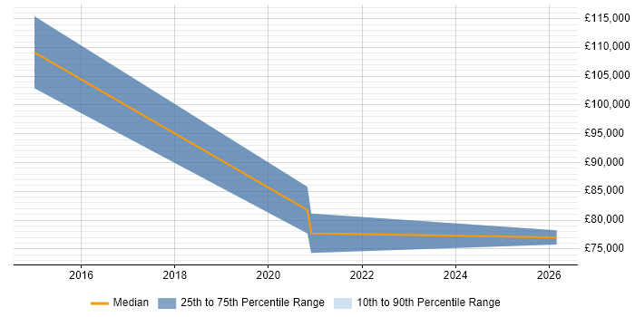 Salary distribution trend for Technology Director job vacancies in Wiltshire