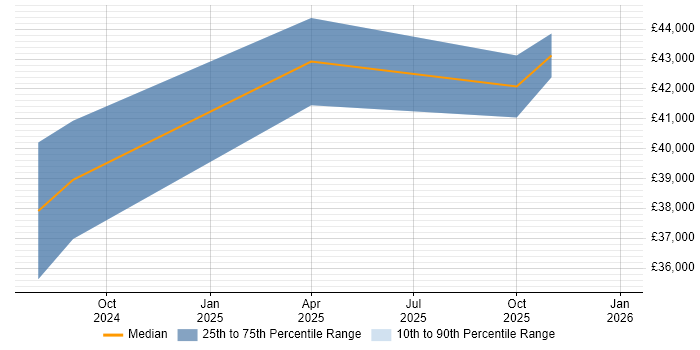 Salary distribution trend for jobs in Wiltshire citing Technology Enablement