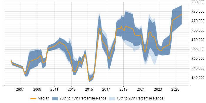 Salary distribution trend for jobs in Wiltshire citing Technology Roadmap