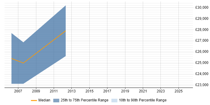 Salary distribution trend for Telesales Manager job vacancies in Wiltshire