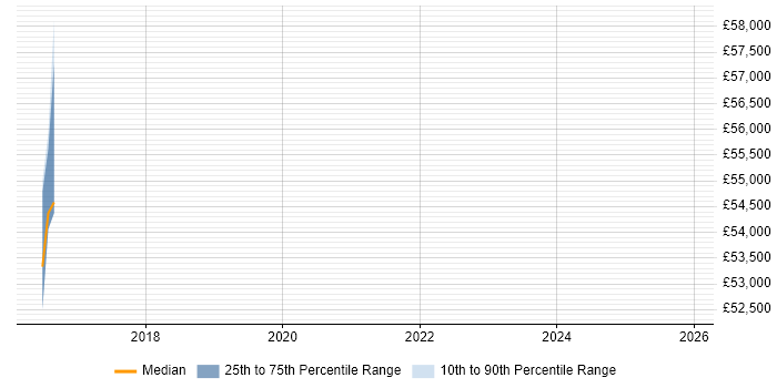 Salary distribution trend for jobs in Wiltshire citing Tenable