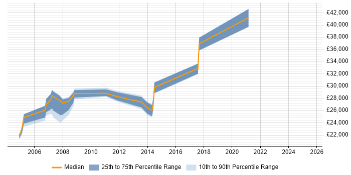 Salary distribution trend for jobs in Wiltshire citing Terminal Server Salary distribution trend for jobs in Wiltshire citing Terminal Server