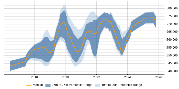Salary distribution trend for jobs in Wiltshire citing Terraform