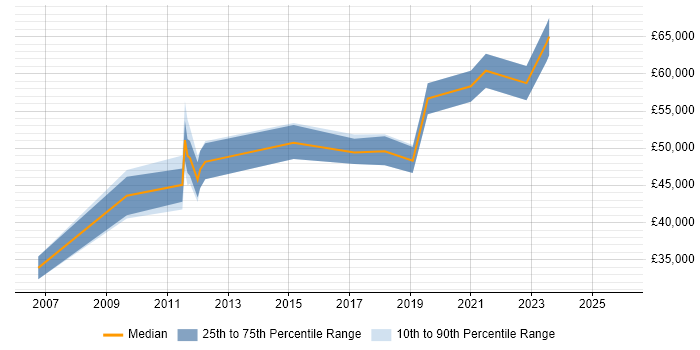 Salary distribution trend for jobs in Wiltshire citing Test Assurance