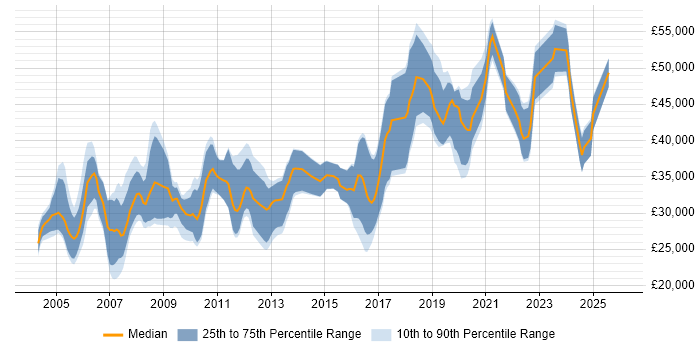 Salary distribution trend for Test Engineer job vacancies in Wiltshire