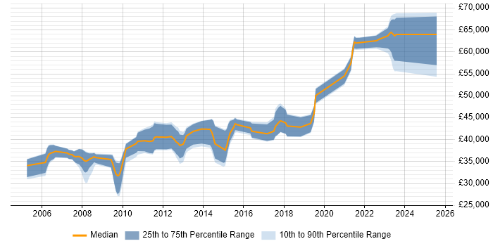 Salary distribution trend for Test Leader job vacancies in Wiltshire Salary distribution trend for Test Leader job vacancies in Wiltshire