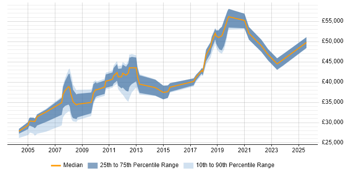 Salary distribution trend for jobs in Wiltshire citing Test Planning Salary distribution trend for jobs in Wiltshire citing Test Planning