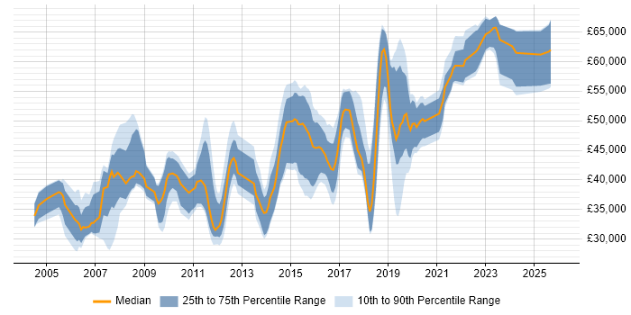 Salary distribution trend for jobs in Wiltshire citing Test Strategy