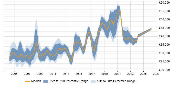 Salary distribution trend for Tester job vacancies in Wiltshire