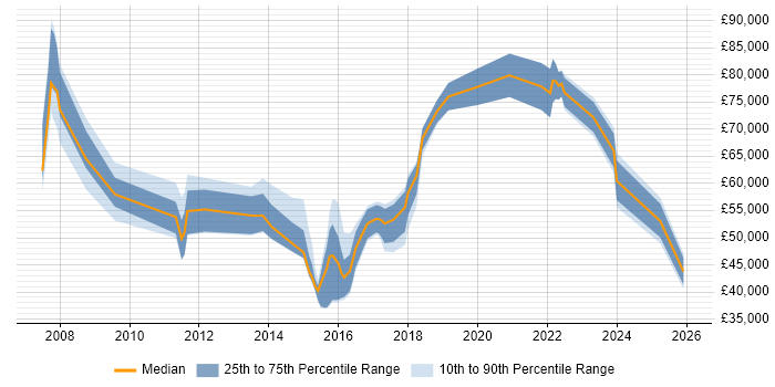 Salary distribution trend for jobs in Wiltshire citing Thought Leadership