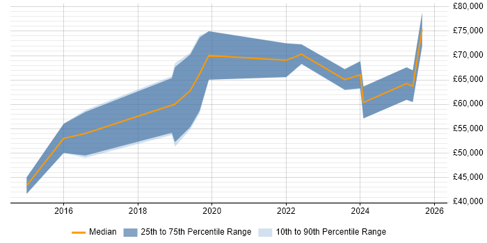 Salary distribution trend for jobs in Wiltshire citing Threat Modelling