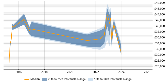 Salary distribution trend for jobs in Wiltshire citing Ticket Management