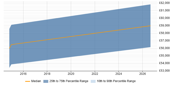 Salary distribution trend for Project Manager job vacancies in Tidworth