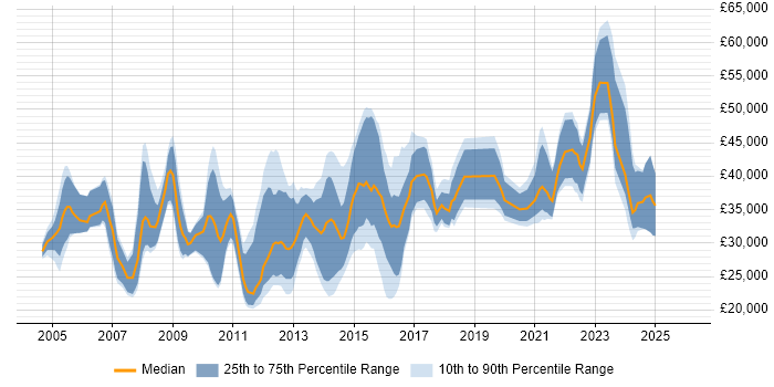 Salary distribution trend for jobs in Wiltshire citing Time Management
