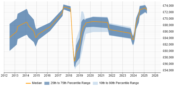 Salary distribution trend for jobs in Wiltshire citing TOGAF Certification