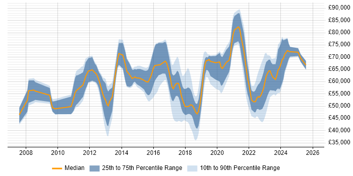 Salary distribution trend for jobs in Wiltshire citing TOGAF
