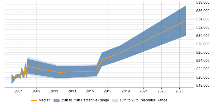 Salary distribution trend for Trainee Analyst job vacancies in Wiltshire