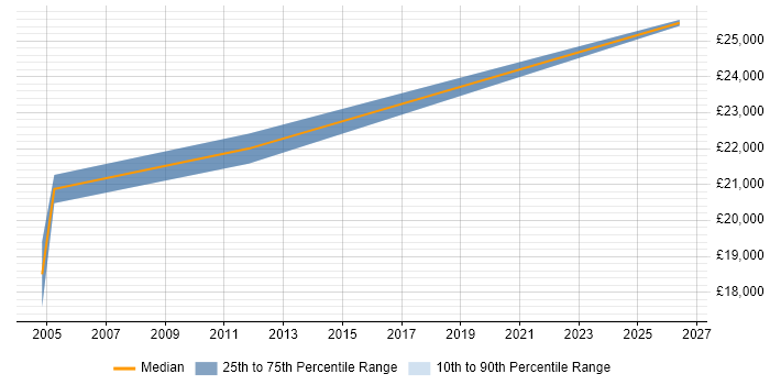 Salary distribution trend for Trainee Programmer job vacancies in Wiltshire