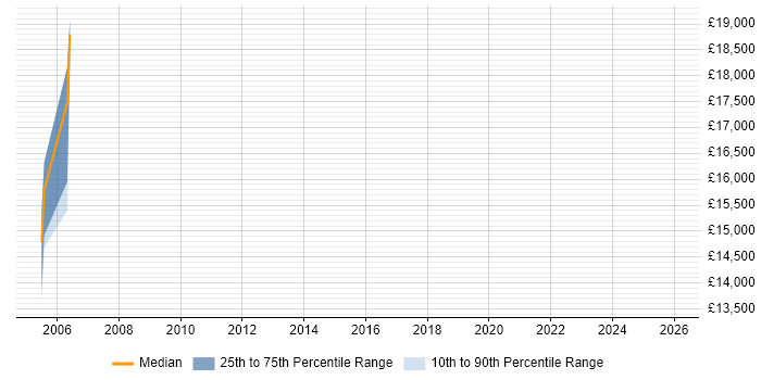 Salary distribution trend for Trainee Support Engineer job vacancies in Wiltshire