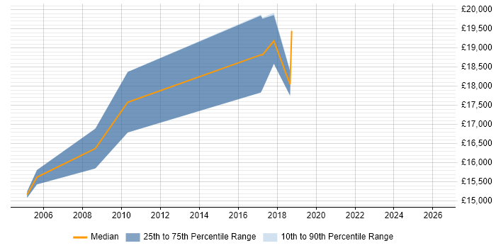 Salary distribution trend for Trainee Technician job vacancies in Wiltshire
