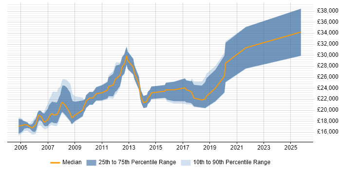 Salary distribution trend for Trainee job vacancies in Wiltshire