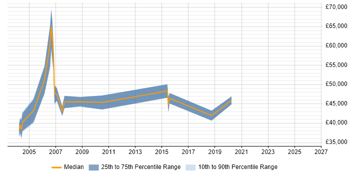 Salary distribution trend for Training Manager job vacancies in Wiltshire