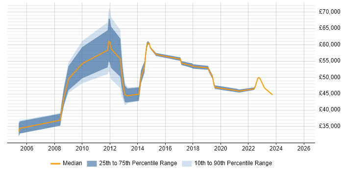 Salary distribution trend for Transition Manager job vacancies in Wiltshire