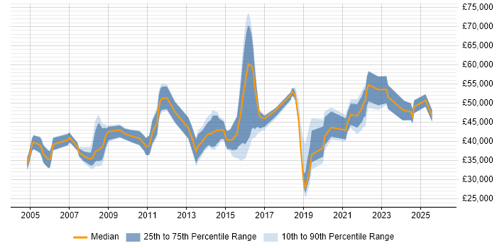 Salary distribution trend for jobs in Wiltshire citing Translating Business Requirements