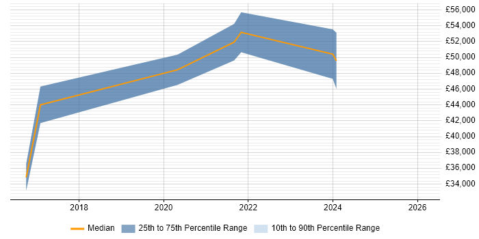 Salary distribution trend for jobs in Wiltshire citing Trello