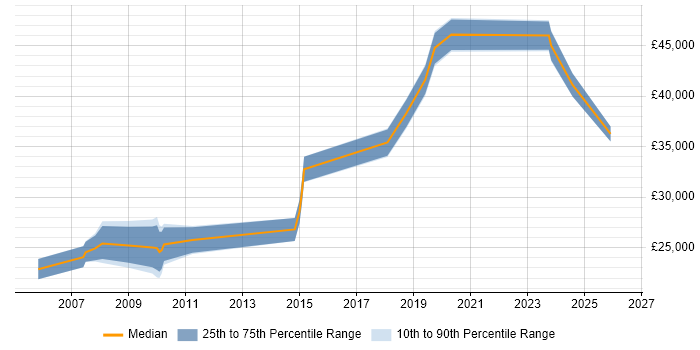 Salary distribution trend for Administrator job vacancies in Trowbridge