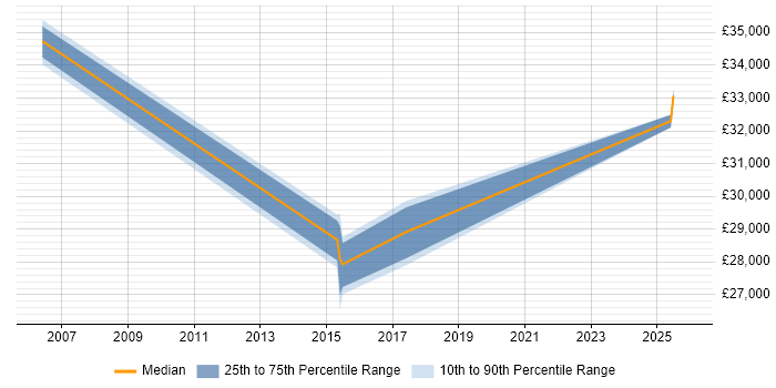 Salary distribution trend for Analyst Developer job vacancies in Trowbridge