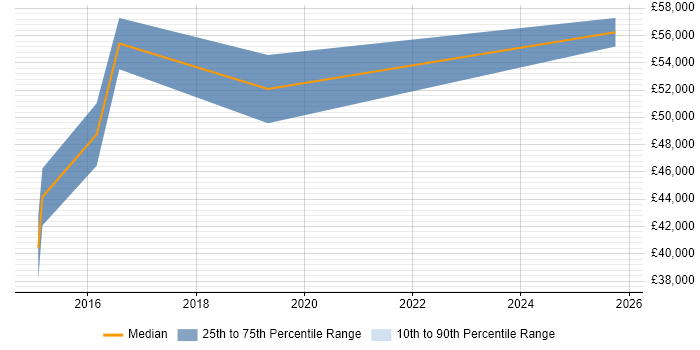 Salary distribution trend for jobs in Trowbridge citing AngularJS