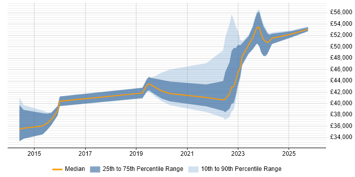 Salary distribution trend for jobs in Trowbridge citing Azure