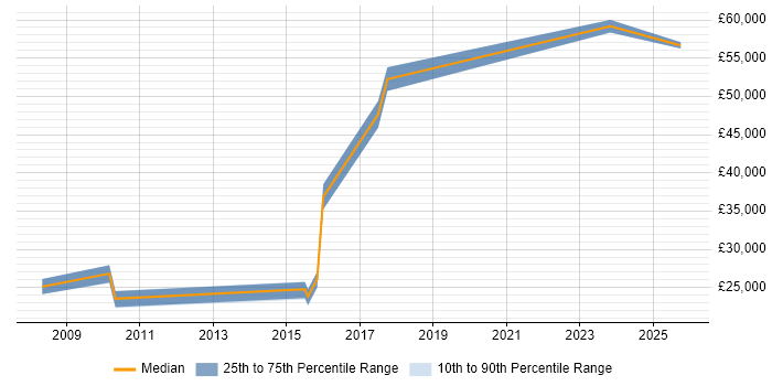 Salary distribution trend for jobs in Trowbridge citing B2B