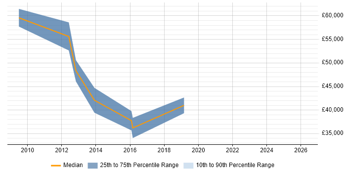 Salary distribution trend for jobs in Trowbridge citing Budget Management