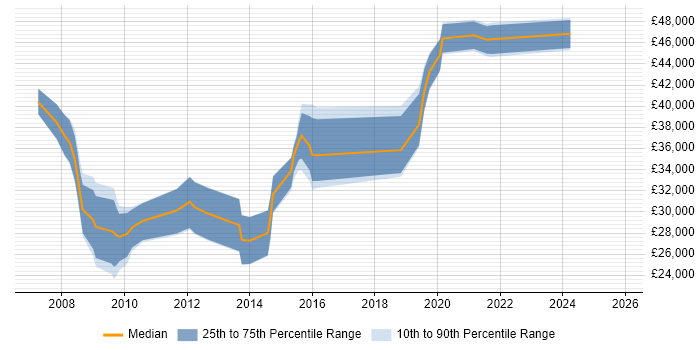 Salary distribution trend for jobs in Trowbridge citing Business Intelligence