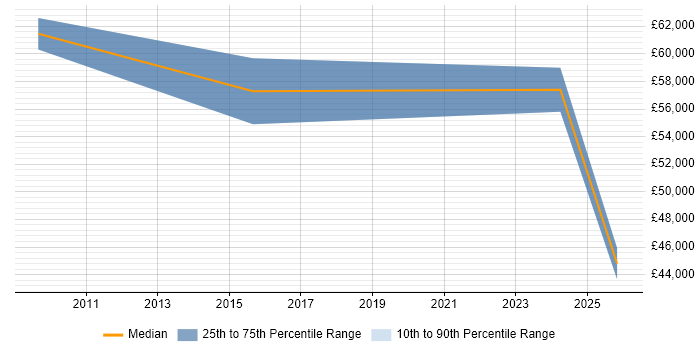 Salary distribution trend for Business Manager job vacancies in Trowbridge