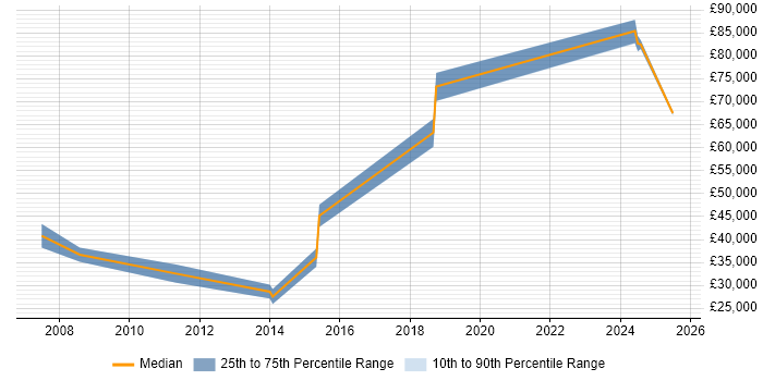 Salary distribution trend for jobs in Trowbridge citing Business Strategy