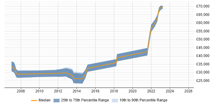 Salary distribution trend for jobs in Trowbridge citing Computer Science