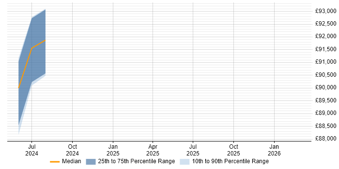 Salary distribution trend for jobs in Trowbridge citing Cost Optimisation