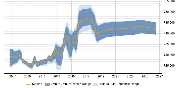 Salary distribution trend for jobs in Trowbridge citing C#