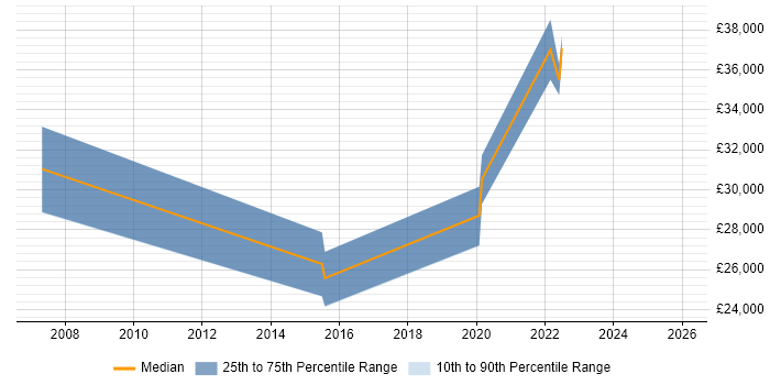 Salary distribution trend for jobs in Trowbridge citing Customer Experience