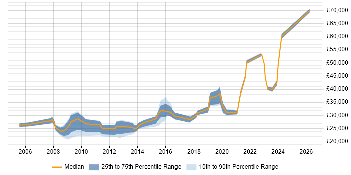 Salary distribution trend for jobs in Trowbridge citing Customer Service