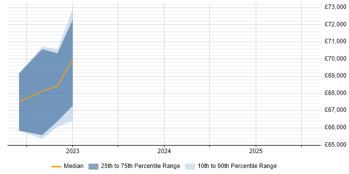 Salary distribution trend for jobs in Trowbridge citing Cyber Essentials Salary distribution trend for jobs in Trowbridge citing Cyber Essentials