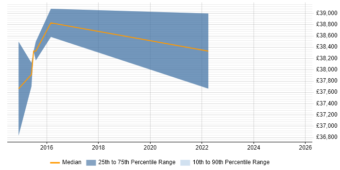 Salary distribution trend for jobs in Trowbridge citing Data Integration