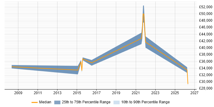 Salary distribution trend for jobs in Trowbridge citing Data Management
