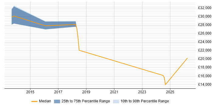 Salary distribution trend for jobs in Trowbridge citing DBS Check